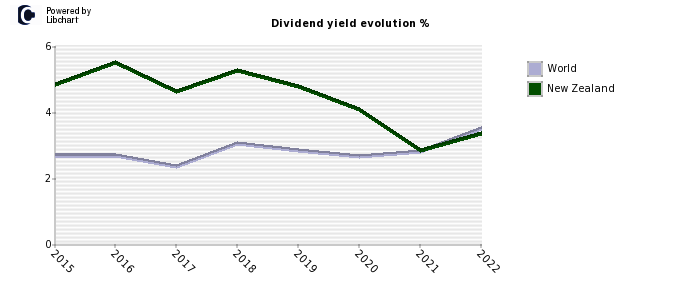 New Zealand dividend yield history